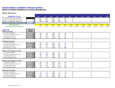 RANCHO MURIETA COMMUNITY SERVICES DISTRICT MONTH BY MONTH RESIDENTIAL WATER CONSUMPTION FISCAL YEAR[removed]RESIDENTIAL TOTALS  JULY