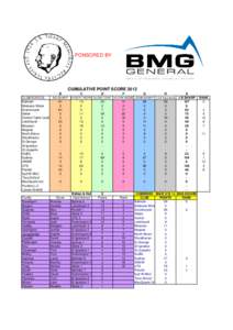 SPONSORED BY  CUMULATIVE POINT SCORE 2012 B  C