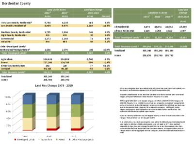 Dorchester County Land Use in Acres[removed]Acres Acres