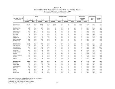 Table 1-R Selected Live Birth Data and Unmarried Birth and Fertility Rates*: Kentucky, Districts, and Counties, 1999 Parity DISTRICTS AND COUNTIES