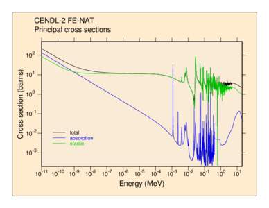 CENDL-2 FE-NAT Principal cross sections Cross section (barns)  102