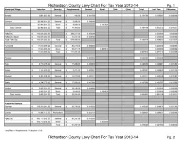 Richardson County Levy Chart For Tax Year[removed]Municipal/Village Valuation  Barada