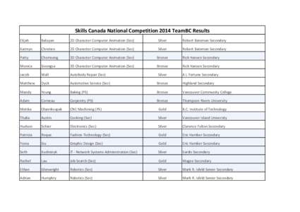 Skills Canada National Competition 2014 TeamBC Results Elijah Baluyan  2D Character Computer Animation (Sec)