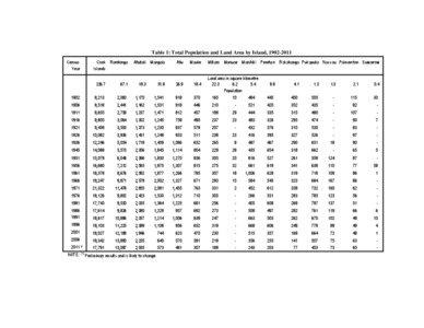 Table 1: Total Population and Land Area by Island, [removed]Census Year