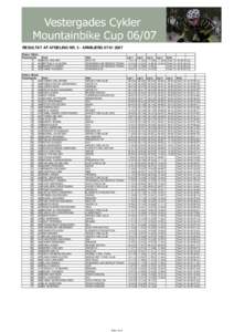 RESULTAT AF AFDELING NR. 3 - ARNBJERGKlasse: Damer Placering Nr