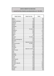 CHART OF IMPORT TAX AND DUTIES (sourced from Duty Calculator www.dutycalculator.com - MayImport Country Algeria Andorra