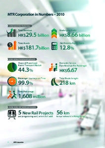 MTR Corporation in Numbers – 2010 CONSOLIDATED FINANCIALS Total Revenue  Underlying Profit