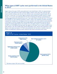 Overview  What types of ART cycles were performed in the United States in 2012? Figure 2 shows the types of ART cycles performed in the United States in[removed]For approximately 57% of ART cycles performed, fresh nondonor