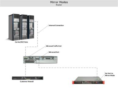 Mirror Modes Router Internet Connection  Carrier/ISP/Telco