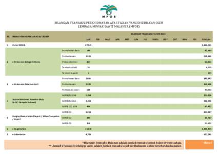 BILANGAN TRANSAKSI PERKHIDMATAN ATAS TALIAN YANG DISEDIAKAN OLEH LEMBAGA MINYAK SAWIT MALAYSIA (MPOB) BILANGAN TRANSAKSI TAHUN 2018 BIL  NAMA PERKHIDMATAN ATAS TALIAN