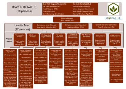 Board of BIOVALUE (10 persons) Chair: Erik Bisgaard Madsen (KU)  Co-chair: Hans Aae (DLG)