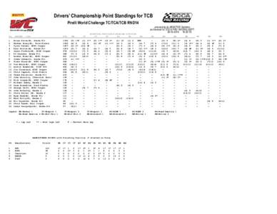 Drivers’ Championship Point Standings for TCB Pirelli World Challenge TC/TCA/TCB RND14 PS. 1 2