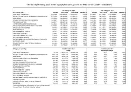 Table 7(b): Significant drug groups (incl Drs bag) by highest volume, year end: Jun 2013 to year end: Jun[removed]Section 85 Only  Year ending Jun 2013 ATC Group Level 2  Volume