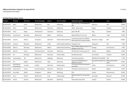 Bildkonstnärsfondens delegation för Iaspis 2013:32 Internationellt kulturutbyte KN Beviljade bidrag, belopp i kronor