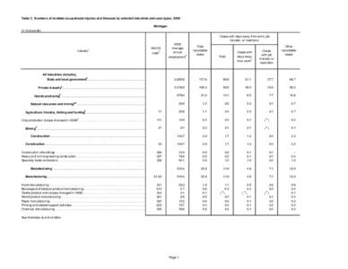 Table 2. Numbers of nonfatal occupational injuries and illnesses by selected industries and case types, 2009 Michigan (In thousands) Cases with days away from work, job transfer, or restriction 1