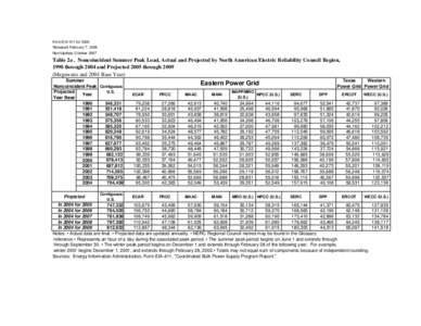 Form EIA-411 for 2005 Released: February 7, 2008 Next Update: October 2007 Table 2a . Noncoincident Summer Peak Load, Actual and Projected by North American Electric Reliability Council Region, 1990 through 2004 and Proj