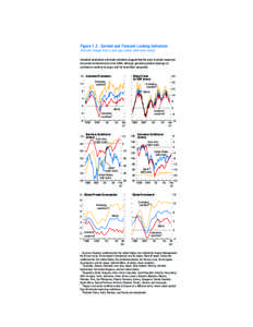 Figure 1.2. Current and Forward-Looking Indicators (Percent change from a year ago unless otherwise noted) Industrial production and trade indicators suggest that the pace of global expansion has eased somewhat since mid