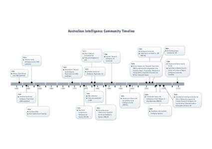 Australian Intelligence Community Timeline TP Version.sdr