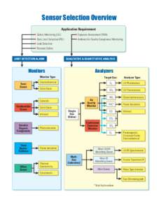 Hazardous Gas Monitors  Sensor Selection Overview Application Requirement  • Safety Monitoring (LEL)