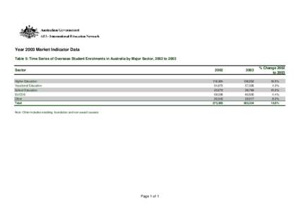 Year 2003 Market Indicator Data Table 5: Time Series of Overseas Student Enrolments in Australia by Major Sector, 2002 to 2003 Sector Higher Education  2002