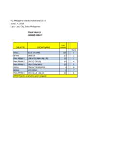 FLL Philippine Islands Invitational 2016 June 1-4, 2016 Lapu-Lapu City, Cebu Philippines CORE VALUES JUDGES RESULT