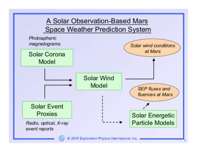 A Solar Observation-Based Mars Space Weather Prediction System Photospheric magnetograms  Solar wind conditions