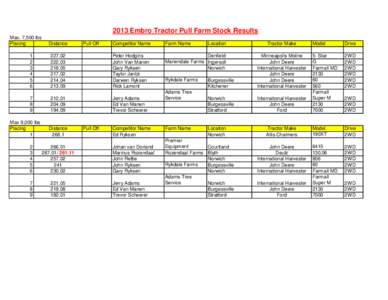 2013 Embro Tractor Pull Farm Stock Results Max. 7,500 lbs Placing Distance