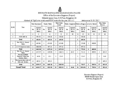 BRUHATH BANGALORE MAHANAGARA PALIKE Office of the Executive Engineer (Project) Mahadevapura Zone, K.R.Pura, Bangalore-36 Abstract of Spill over works and POW works for the year[removed]status as on[removed]Total Sanct