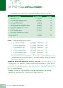 LIST OF TOP TEN LARGEST SHAREHOLDERS As at 28 September 2009, the latest closing of the company share registrar within the last fiscal year.
  	 Name of the shareholders