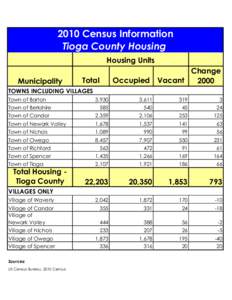 2010 Census Information Tioga County Housing Housing Units Municipality  Change