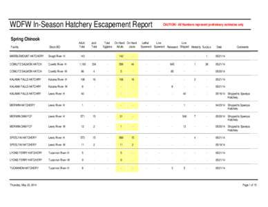 WDFW In-Season Hatchery Escapement Report Spring Chinook Facility Stock-BO