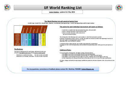 IJF World Ranking List Latest Update: updated 1st May 2012