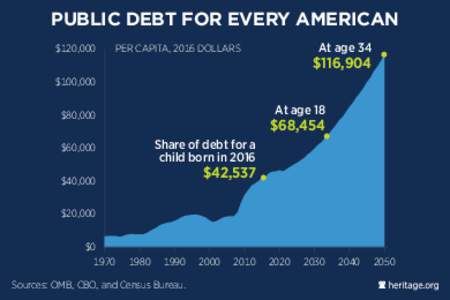 PUBLIC DEBT FOR EVERY AMERICAN $120,000 At age 34  PER CAPITA, 2016 DOLLARS