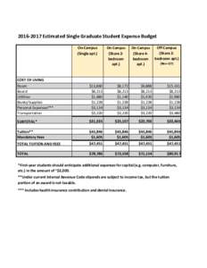 Estimated Single Graduate Student Expense Budget On-Campus (Single apt.) On-Campus (Share 2bedroom