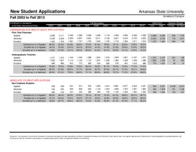 New Student Applications  Arkansas State University Jonesboro Campus  Fall 2003 to Fall 2013