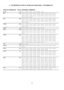 11. PARTNERSHIPS BY AREA OF TECHNOLOGY/KNOWLEDGE - 31 DECEMBER[removed]AREA OF TECHNOLOGY AGRI  TOTAL REFERENCE NUMBER(S)