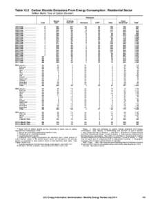 Table 12.2 Carbon Dioxide Emissions From Energy Consumption: Residential Sector (Million Metric Tons of Carbon Dioxidea) Petroleum Coal 1973 Total 1975 Total