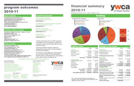 financial summary[removed]program outcomes[removed]camp westwind