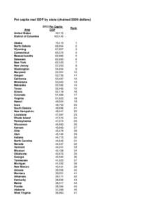 Per capita real GDP by state (chained 2009 dollars) Area United States District of Columbia Alaska North Dakota