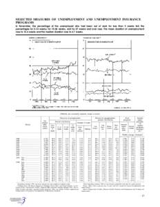 SELECTED MEASURES OF UNEMPLOYMENT AND UNEMPLOYMENT INSURANCE PROGRAMS In November, the percentage of the unemployed who had been out of work for less than 5 weeks fell; the percentages for 5–14 weeks, for 15–26 weeks