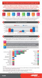 The Health and Healthcare of Asian Americans and Pacific Islanders Age 50+  AAPIs face different health challenges compared to other Americans. AAPIs are the fastest-growing racial group in the U.S., but more reliable, c