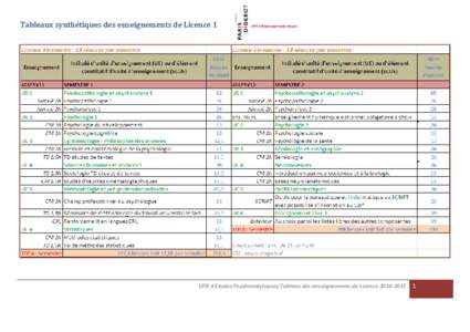 Tableaux synthétiques des enseignements de Licence 1  UFR d’Etudes Psychanalytiques/Tableau des enseignements de Licence[removed]