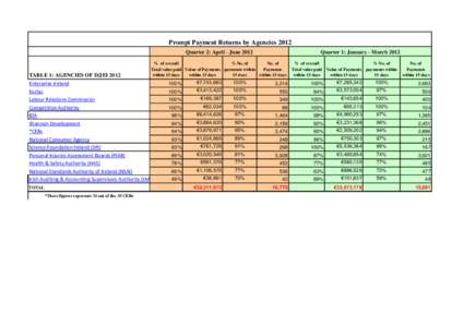 Prompt Payment Returns by Agencies 2012 Quarter 2: April - June 2012 TABLE 1: AGENCIES OF D/JEI 2012  % of overall