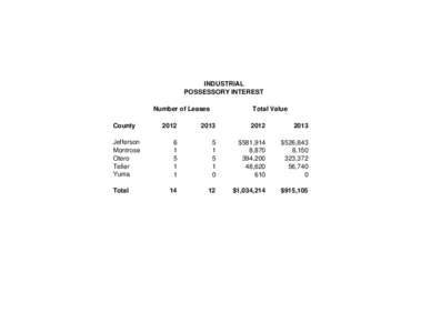 INDUSTRIAL POSSESSORY INTEREST Number of Leases County Jefferson Montrose