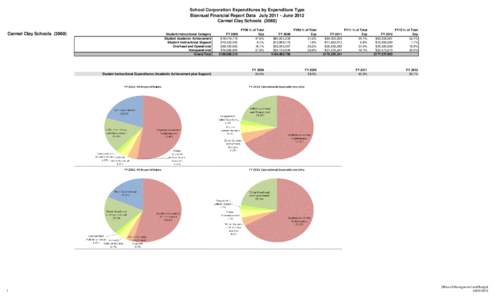 School Corporation Expenditures by Expenditure Type Biannual Financial Report Data July[removed]June 2012 Carmel Clay Schools[removed]Carmel Clay Schools[removed]Student Instructional Category