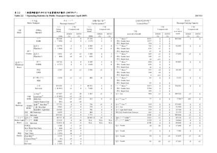 表 2.2 ：按營辦商劃分的公共交通營運統計數字 (2007年4月) Table 2.2 ：Operating Statistics by Public Transport Operator (April[removed])  月內
