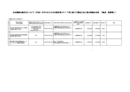 公共調達の適正化について（平成１８年８月２５日付財計第２０１７号に基づく競走入札に係る情報の公表　【物品・役務等】）  [ 競走入札によるもの ] NO  1