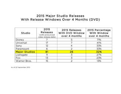 2015 Major Studio Releases With Release Windows Over 4 Months (DVD) Studio Disney Universal