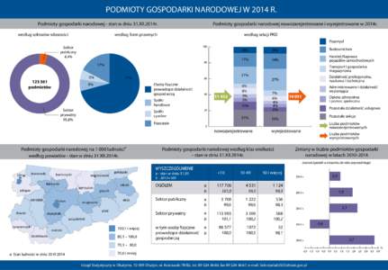 PODMIOTY GOSPODARKI NARODOWEJ W 2014 R. Podmioty gospodarki narodowej - stan w dniu 31.XII.2014r. według sektorów własności Podmioty gospodarki narodowej nowozarejestrowane i wyrejestrowane w 2014r.