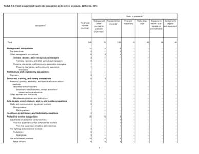 TABLE A-5. Fatal occupational injuries by occupation and event or exposure, California, 2013  Event or exposure2 Occupation1
